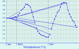 Graphique des tempratures prvues pour Cancon