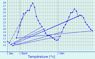 Graphique des tempratures prvues pour Salaise-sur-Sanne