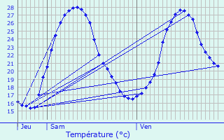 Graphique des tempratures prvues pour Madaillan