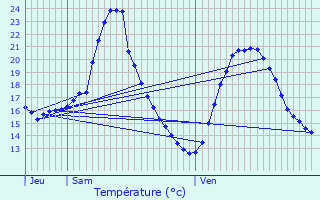 Graphique des tempratures prvues pour Aubignan