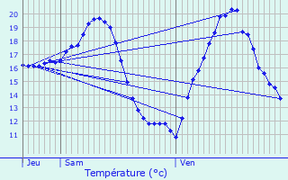 Graphique des tempratures prvues pour Saint-Quentin-du-Dropt