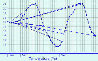 Graphique des tempratures prvues pour Castelculier