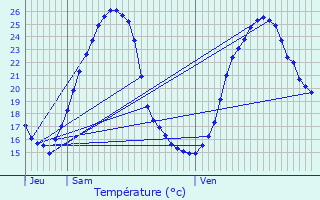 Graphique des tempratures prvues pour Bedeille