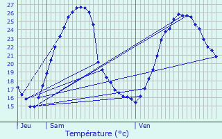 Graphique des tempratures prvues pour Coarraze