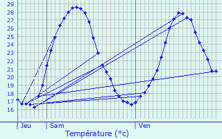 Graphique des tempratures prvues pour Nomdieu