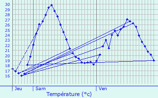 Graphique des tempratures prvues pour Lafare