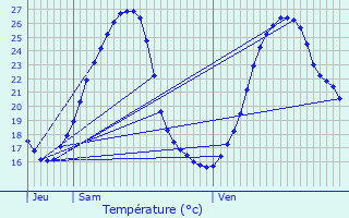 Graphique des tempratures prvues pour Monsgur