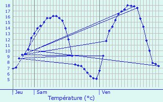 Graphique des tempratures prvues pour Vielsalm