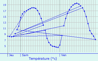 Graphique des tempratures prvues pour Everlange