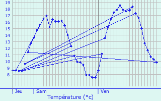 Graphique des tempratures prvues pour Rijkevorsel