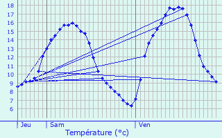 Graphique des tempratures prvues pour Troine-Route