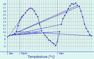 Graphique des tempratures prvues pour Berl