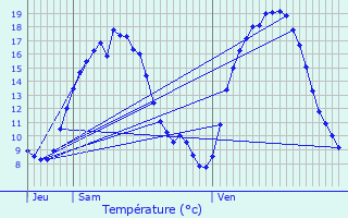 Graphique des tempratures prvues pour Ellezelles