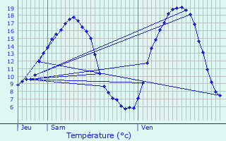 Graphique des tempratures prvues pour Alscheid