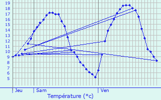 Graphique des tempratures prvues pour Buderscheid