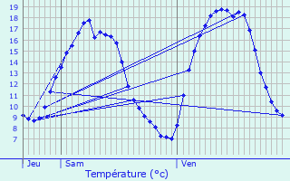 Graphique des tempratures prvues pour Kasterlee