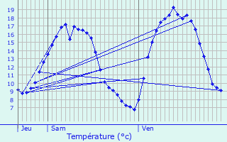 Graphique des tempratures prvues pour Vorselaar