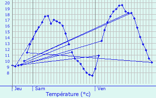 Graphique des tempratures prvues pour Mol