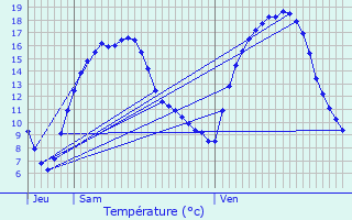 Graphique des tempratures prvues pour Anderlues