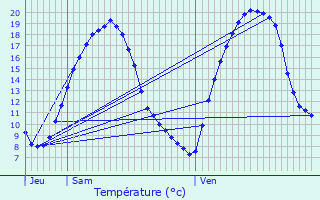 Graphique des tempratures prvues pour Fosses