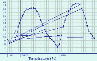 Graphique des tempratures prvues pour Weissenhof