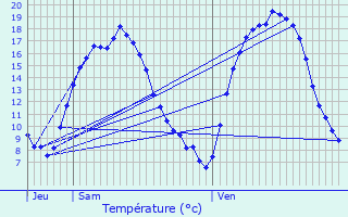 Graphique des tempratures prvues pour Manage