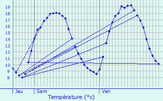 Graphique des tempratures prvues pour Lezennes