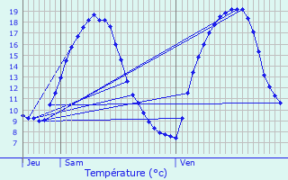 Graphique des tempratures prvues pour La Loupe