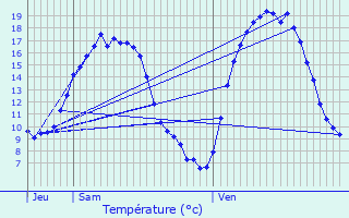 Graphique des tempratures prvues pour Keerbergen