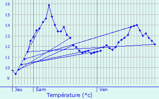 Graphique des tempratures prvues pour Villers-ls-Guise