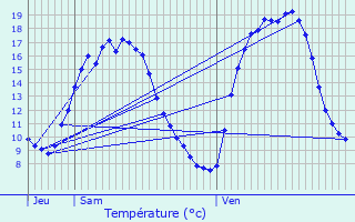 Graphique des tempratures prvues pour Liedekerke