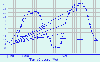 Graphique des tempratures prvues pour Wetteren