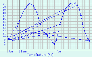 Graphique des tempratures prvues pour Merten