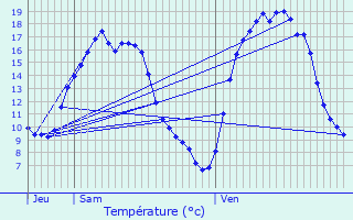 Graphique des tempratures prvues pour Puurs