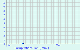 Graphique des précipitations prvues pour Pibrac