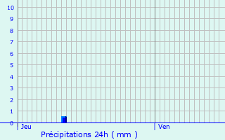 Graphique des précipitations prvues pour Guichen