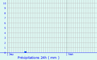 Graphique des précipitations prvues pour Cherbourg-en-Cotentin