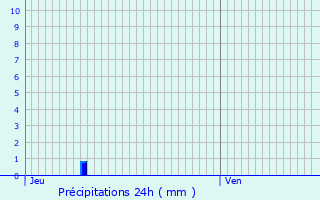 Graphique des précipitations prvues pour Coulx