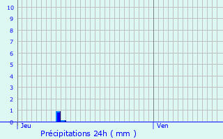 Graphique des précipitations prvues pour Douzains