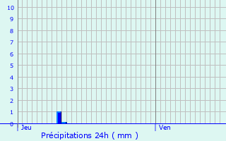 Graphique des précipitations prvues pour Montaut