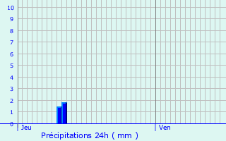 Graphique des précipitations prvues pour Pardaillan