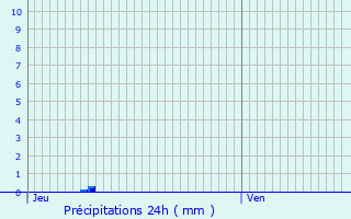 Graphique des précipitations prvues pour Gontaud-de-Nogaret