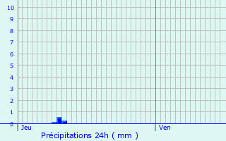 Graphique des précipitations prvues pour Bars