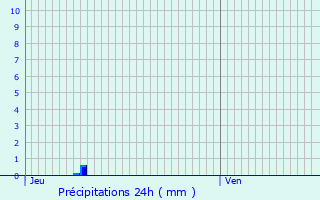 Graphique des précipitations prvues pour Lagupie