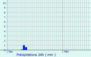 Graphique des précipitations prvues pour Doudrac