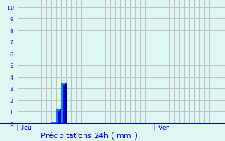 Graphique des précipitations prvues pour Escoussans