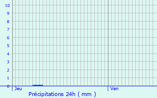 Graphique des précipitations prvues pour Aignan