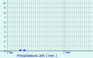Graphique des précipitations prvues pour Armillac