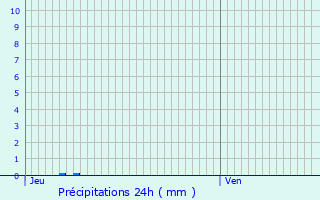 Graphique des précipitations prvues pour Laurat