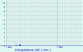 Graphique des précipitations prvues pour Bouglon